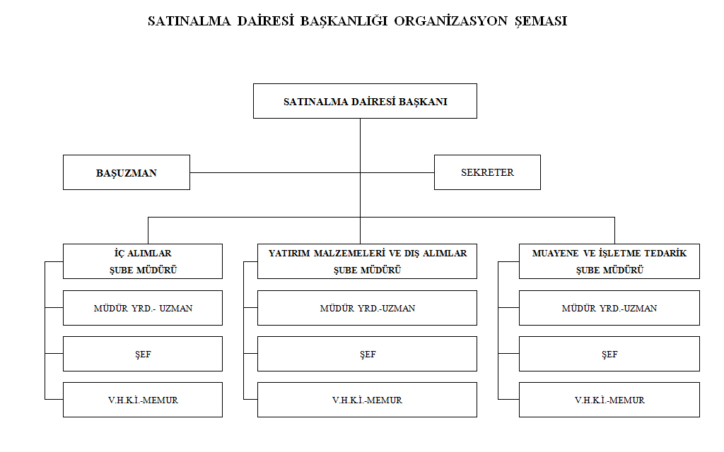SATINALMA DAİRESİ BAŞKANLIĞI ORGANİZASYON ŞEMASI