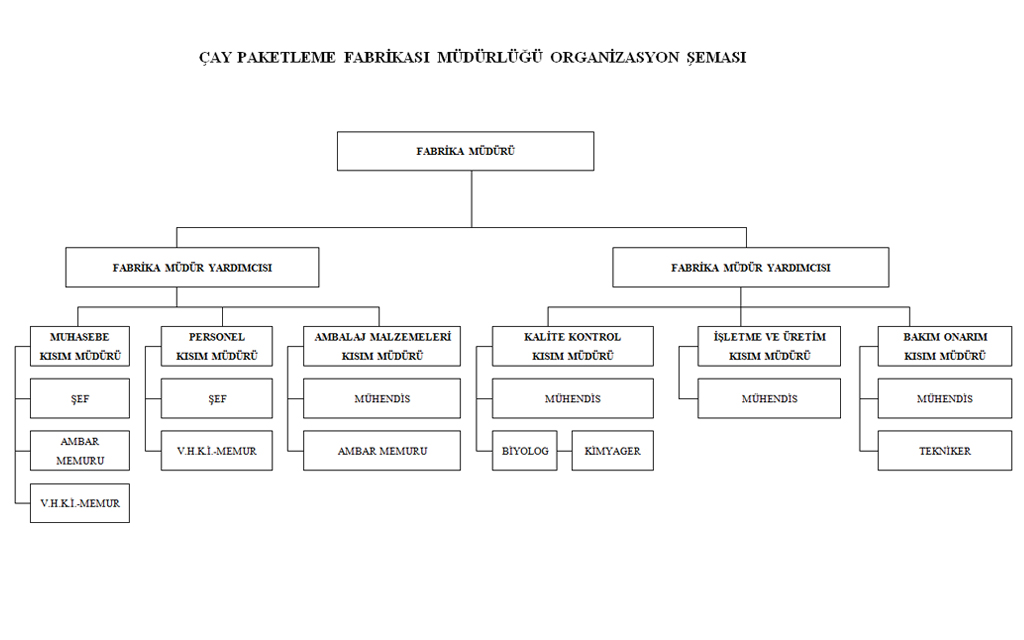 ÇAY PAKETLEME FABRİKASI MÜDÜRLÜĞÜ ORGANİZASYON ŞEMASI